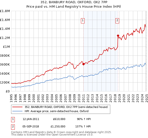 352, BANBURY ROAD, OXFORD, OX2 7PP: Price paid vs HM Land Registry's House Price Index