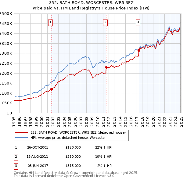 352, BATH ROAD, WORCESTER, WR5 3EZ: Price paid vs HM Land Registry's House Price Index