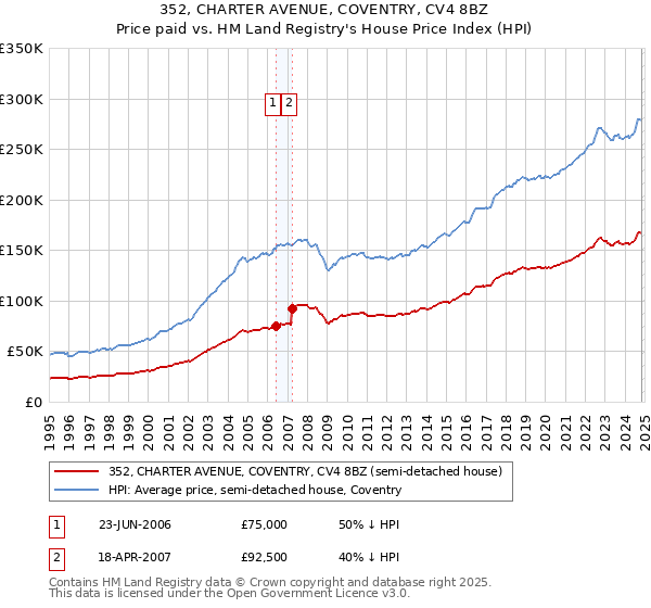 352, CHARTER AVENUE, COVENTRY, CV4 8BZ: Price paid vs HM Land Registry's House Price Index