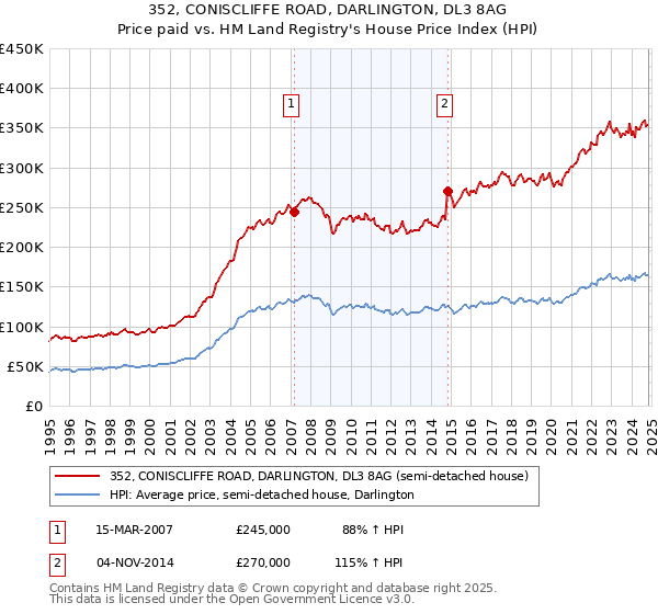 352, CONISCLIFFE ROAD, DARLINGTON, DL3 8AG: Price paid vs HM Land Registry's House Price Index