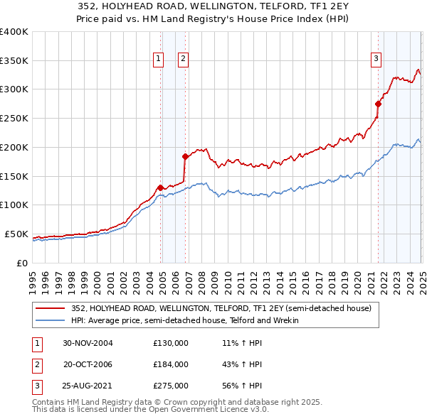 352, HOLYHEAD ROAD, WELLINGTON, TELFORD, TF1 2EY: Price paid vs HM Land Registry's House Price Index