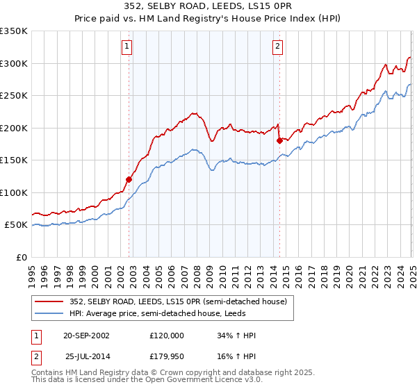 352, SELBY ROAD, LEEDS, LS15 0PR: Price paid vs HM Land Registry's House Price Index