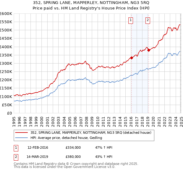 352, SPRING LANE, MAPPERLEY, NOTTINGHAM, NG3 5RQ: Price paid vs HM Land Registry's House Price Index