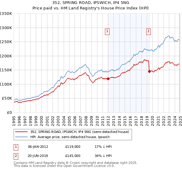 352, SPRING ROAD, IPSWICH, IP4 5NG: Price paid vs HM Land Registry's House Price Index