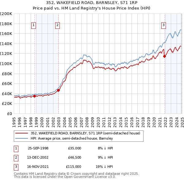 352, WAKEFIELD ROAD, BARNSLEY, S71 1RP: Price paid vs HM Land Registry's House Price Index