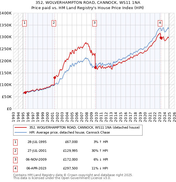 352, WOLVERHAMPTON ROAD, CANNOCK, WS11 1NA: Price paid vs HM Land Registry's House Price Index