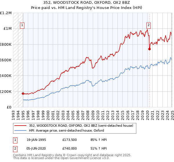 352, WOODSTOCK ROAD, OXFORD, OX2 8BZ: Price paid vs HM Land Registry's House Price Index