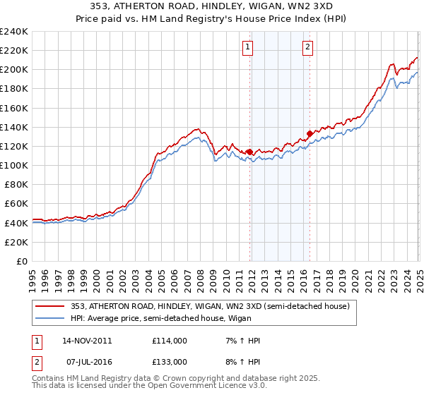 353, ATHERTON ROAD, HINDLEY, WIGAN, WN2 3XD: Price paid vs HM Land Registry's House Price Index