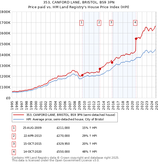 353, CANFORD LANE, BRISTOL, BS9 3PN: Price paid vs HM Land Registry's House Price Index