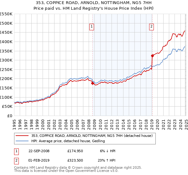 353, COPPICE ROAD, ARNOLD, NOTTINGHAM, NG5 7HH: Price paid vs HM Land Registry's House Price Index