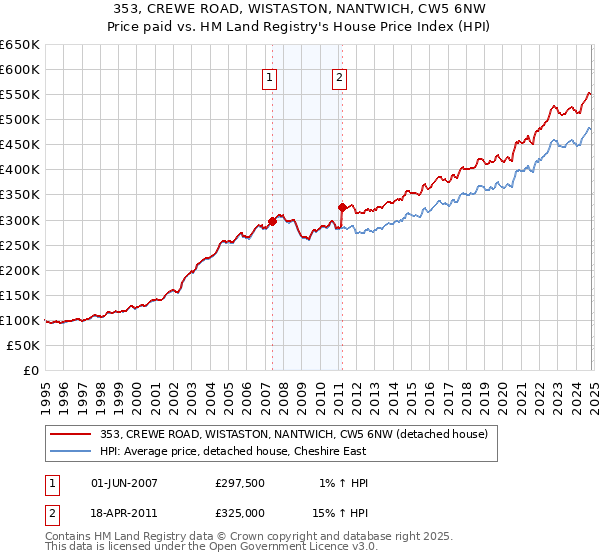 353, CREWE ROAD, WISTASTON, NANTWICH, CW5 6NW: Price paid vs HM Land Registry's House Price Index