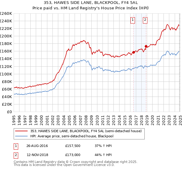 353, HAWES SIDE LANE, BLACKPOOL, FY4 5AL: Price paid vs HM Land Registry's House Price Index