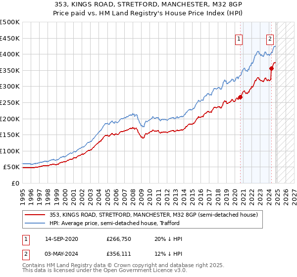 353, KINGS ROAD, STRETFORD, MANCHESTER, M32 8GP: Price paid vs HM Land Registry's House Price Index