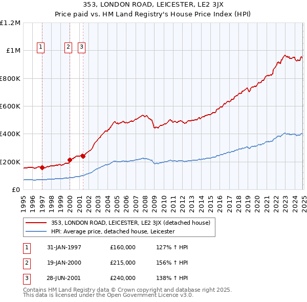 353, LONDON ROAD, LEICESTER, LE2 3JX: Price paid vs HM Land Registry's House Price Index