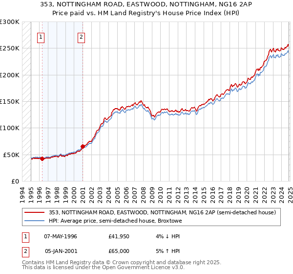 353, NOTTINGHAM ROAD, EASTWOOD, NOTTINGHAM, NG16 2AP: Price paid vs HM Land Registry's House Price Index