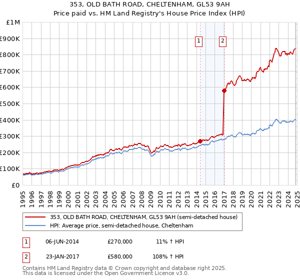 353, OLD BATH ROAD, CHELTENHAM, GL53 9AH: Price paid vs HM Land Registry's House Price Index