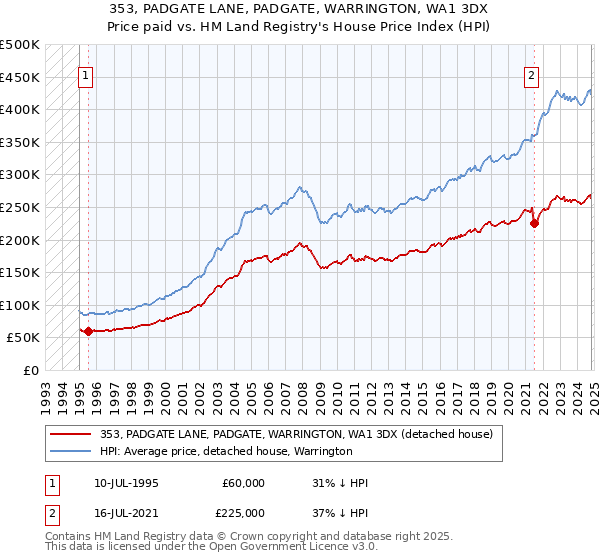 353, PADGATE LANE, PADGATE, WARRINGTON, WA1 3DX: Price paid vs HM Land Registry's House Price Index