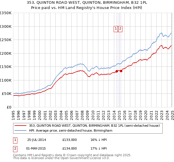 353, QUINTON ROAD WEST, QUINTON, BIRMINGHAM, B32 1PL: Price paid vs HM Land Registry's House Price Index