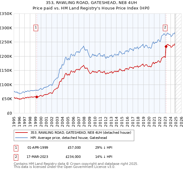 353, RAWLING ROAD, GATESHEAD, NE8 4UH: Price paid vs HM Land Registry's House Price Index