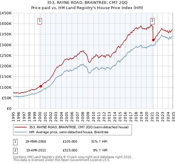 353, RAYNE ROAD, BRAINTREE, CM7 2QQ: Price paid vs HM Land Registry's House Price Index