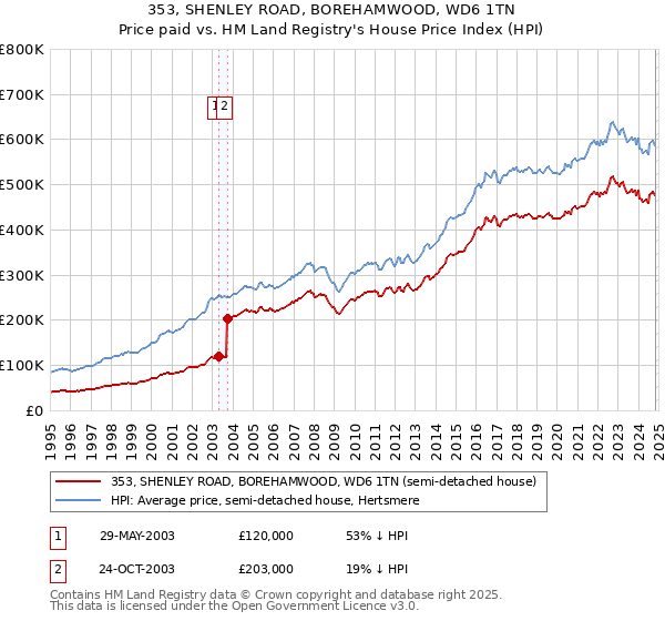 353, SHENLEY ROAD, BOREHAMWOOD, WD6 1TN: Price paid vs HM Land Registry's House Price Index