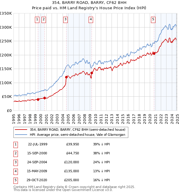 354, BARRY ROAD, BARRY, CF62 8HH: Price paid vs HM Land Registry's House Price Index