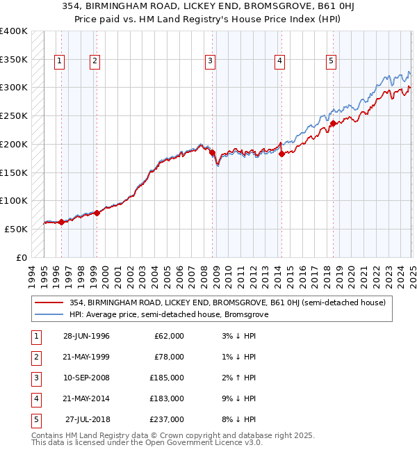 354, BIRMINGHAM ROAD, LICKEY END, BROMSGROVE, B61 0HJ: Price paid vs HM Land Registry's House Price Index