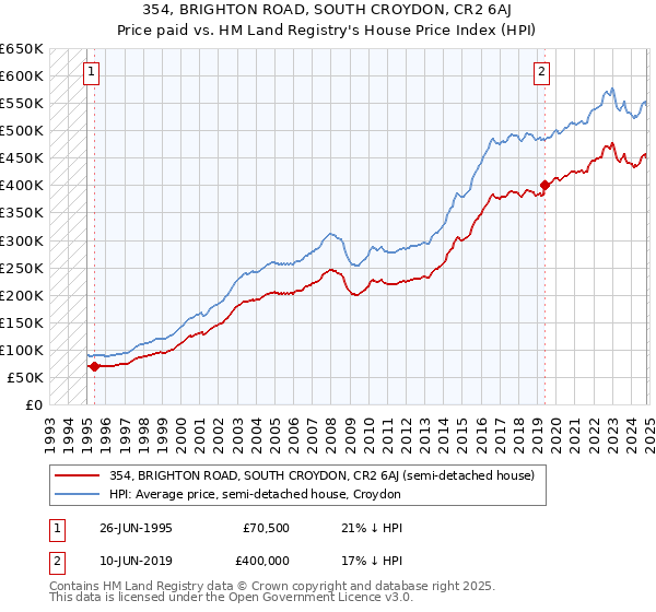 354, BRIGHTON ROAD, SOUTH CROYDON, CR2 6AJ: Price paid vs HM Land Registry's House Price Index