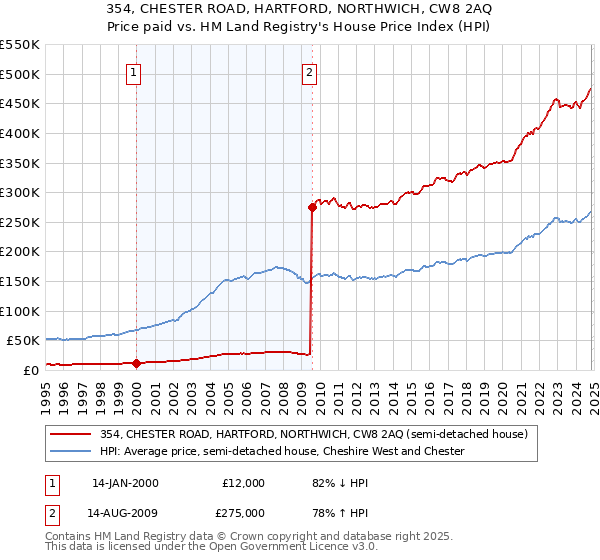 354, CHESTER ROAD, HARTFORD, NORTHWICH, CW8 2AQ: Price paid vs HM Land Registry's House Price Index