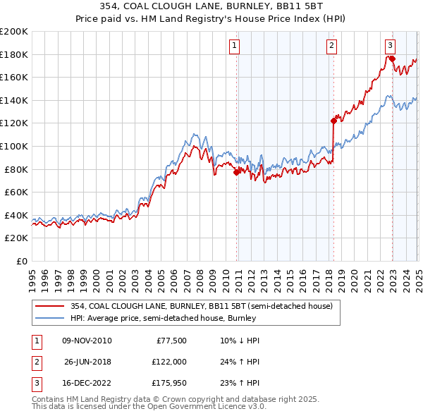 354, COAL CLOUGH LANE, BURNLEY, BB11 5BT: Price paid vs HM Land Registry's House Price Index