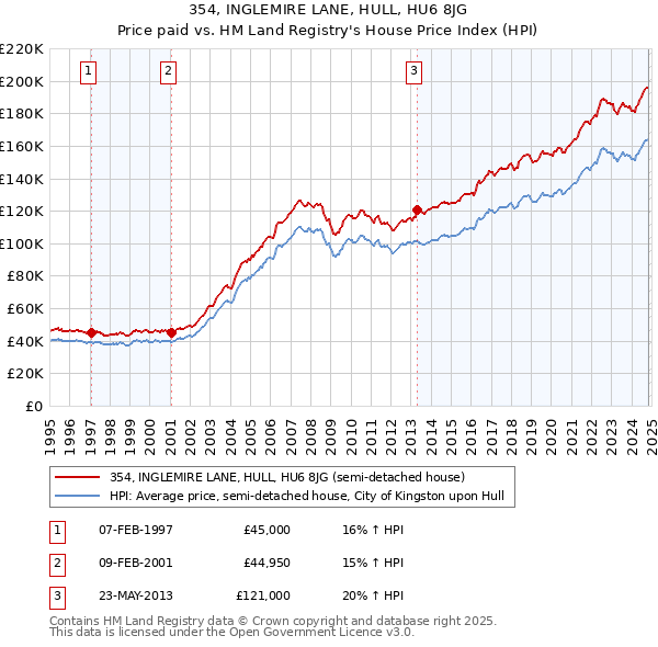 354, INGLEMIRE LANE, HULL, HU6 8JG: Price paid vs HM Land Registry's House Price Index