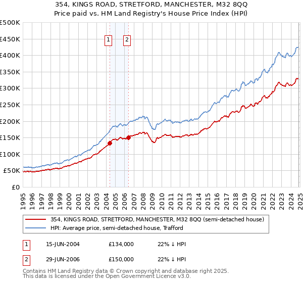 354, KINGS ROAD, STRETFORD, MANCHESTER, M32 8QQ: Price paid vs HM Land Registry's House Price Index