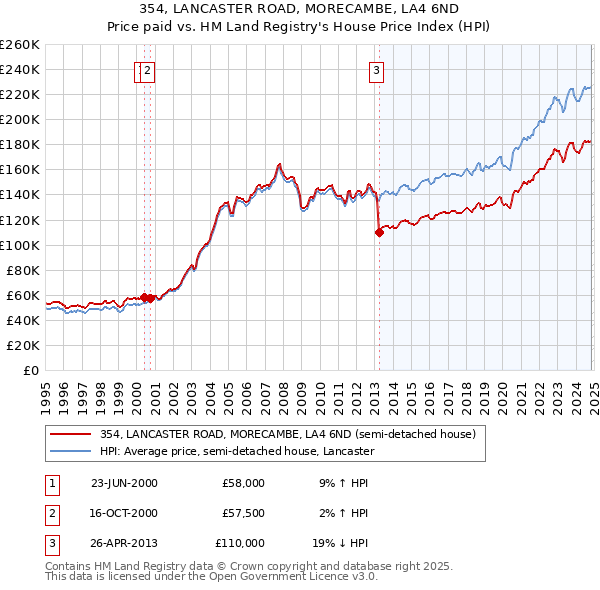 354, LANCASTER ROAD, MORECAMBE, LA4 6ND: Price paid vs HM Land Registry's House Price Index