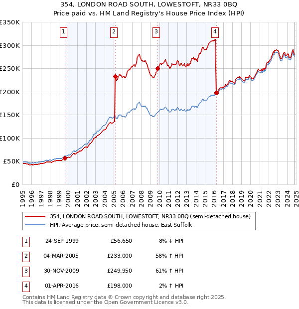 354, LONDON ROAD SOUTH, LOWESTOFT, NR33 0BQ: Price paid vs HM Land Registry's House Price Index