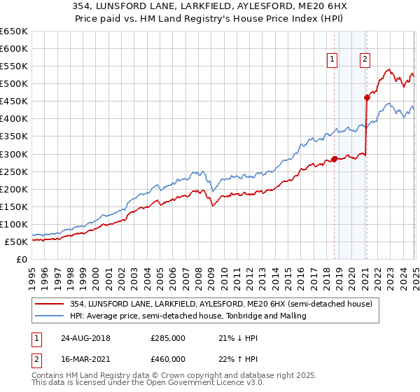 354, LUNSFORD LANE, LARKFIELD, AYLESFORD, ME20 6HX: Price paid vs HM Land Registry's House Price Index