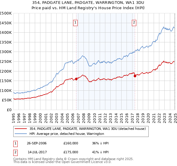 354, PADGATE LANE, PADGATE, WARRINGTON, WA1 3DU: Price paid vs HM Land Registry's House Price Index