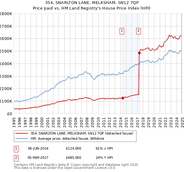 354, SNARLTON LANE, MELKSHAM, SN12 7QP: Price paid vs HM Land Registry's House Price Index