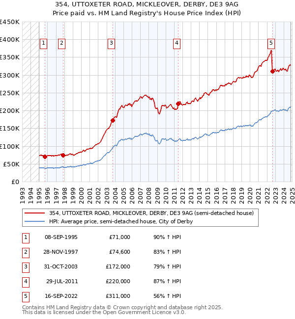 354, UTTOXETER ROAD, MICKLEOVER, DERBY, DE3 9AG: Price paid vs HM Land Registry's House Price Index