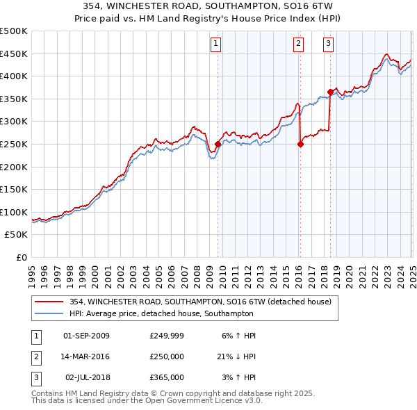 354, WINCHESTER ROAD, SOUTHAMPTON, SO16 6TW: Price paid vs HM Land Registry's House Price Index