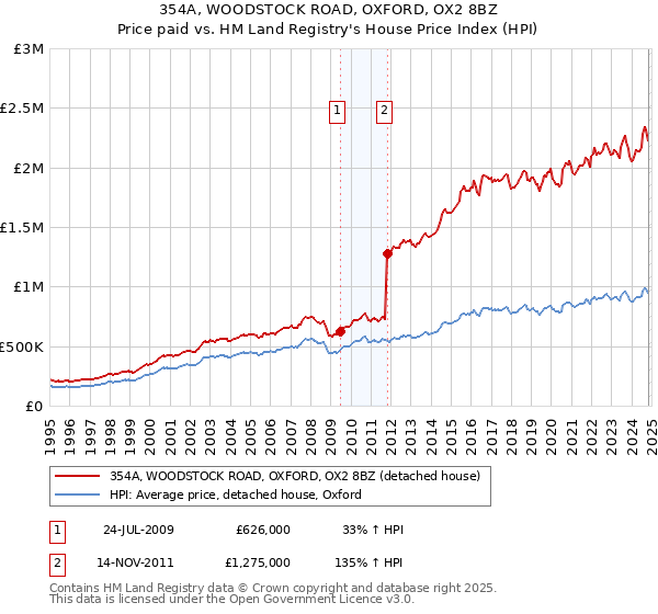 354A, WOODSTOCK ROAD, OXFORD, OX2 8BZ: Price paid vs HM Land Registry's House Price Index