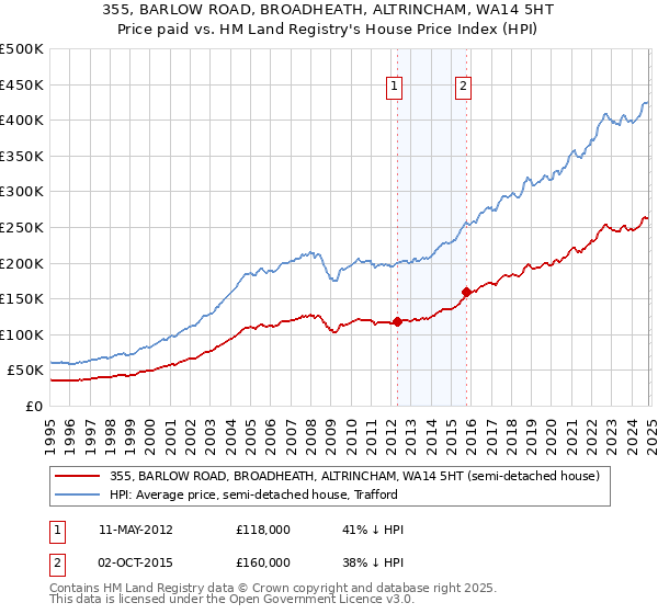 355, BARLOW ROAD, BROADHEATH, ALTRINCHAM, WA14 5HT: Price paid vs HM Land Registry's House Price Index