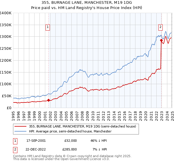 355, BURNAGE LANE, MANCHESTER, M19 1DG: Price paid vs HM Land Registry's House Price Index