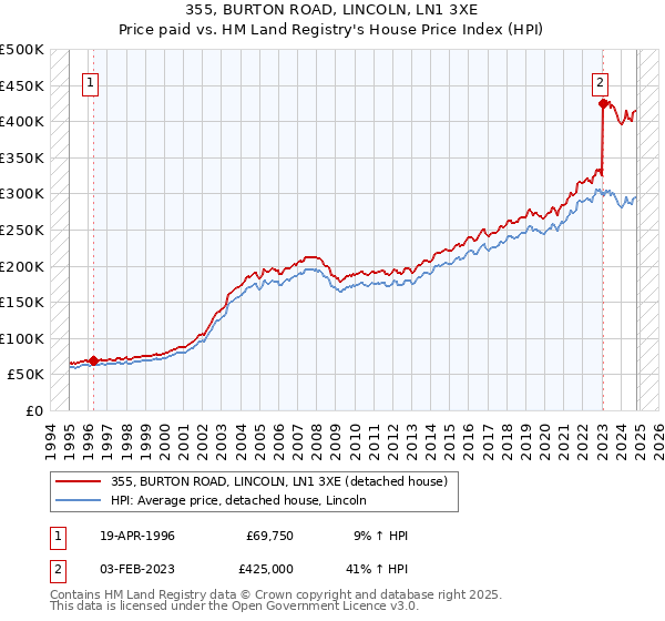 355, BURTON ROAD, LINCOLN, LN1 3XE: Price paid vs HM Land Registry's House Price Index