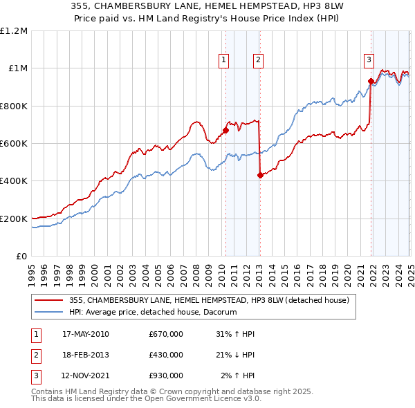 355, CHAMBERSBURY LANE, HEMEL HEMPSTEAD, HP3 8LW: Price paid vs HM Land Registry's House Price Index