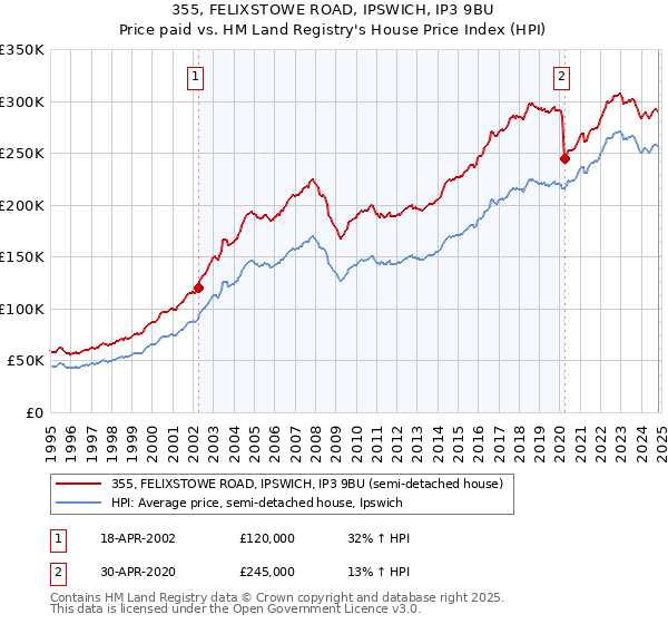 355, FELIXSTOWE ROAD, IPSWICH, IP3 9BU: Price paid vs HM Land Registry's House Price Index