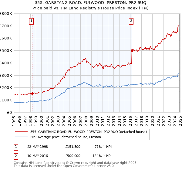 355, GARSTANG ROAD, FULWOOD, PRESTON, PR2 9UQ: Price paid vs HM Land Registry's House Price Index