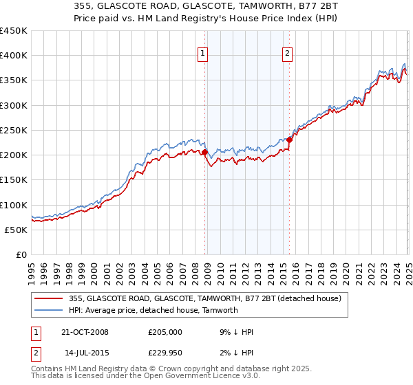 355, GLASCOTE ROAD, GLASCOTE, TAMWORTH, B77 2BT: Price paid vs HM Land Registry's House Price Index