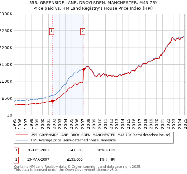 355, GREENSIDE LANE, DROYLSDEN, MANCHESTER, M43 7RY: Price paid vs HM Land Registry's House Price Index