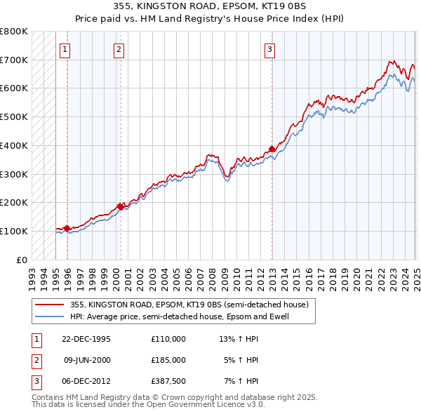 355, KINGSTON ROAD, EPSOM, KT19 0BS: Price paid vs HM Land Registry's House Price Index