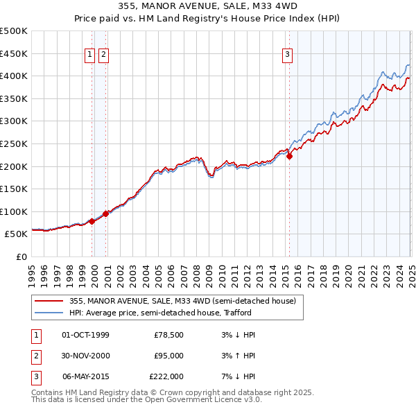 355, MANOR AVENUE, SALE, M33 4WD: Price paid vs HM Land Registry's House Price Index